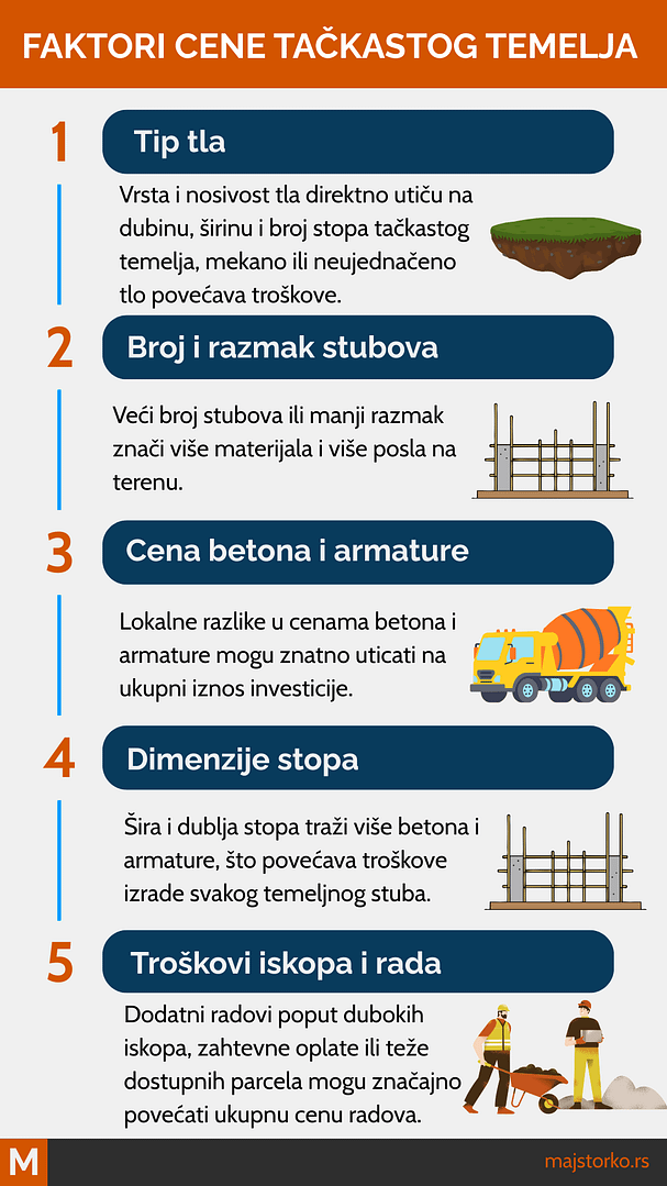 tačkasti temelj