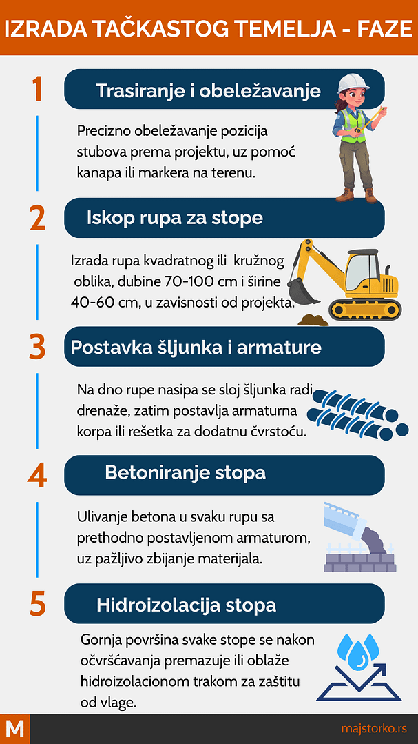 fundirani temelj