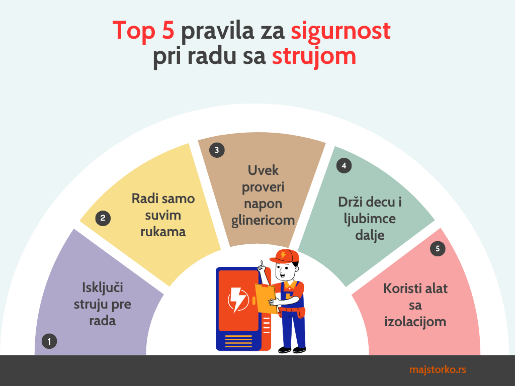 Sigurnost pri radu sa strujom je ključna. Ovo su pravila kojih se moramo držati kad se radi zamena električne utičnice