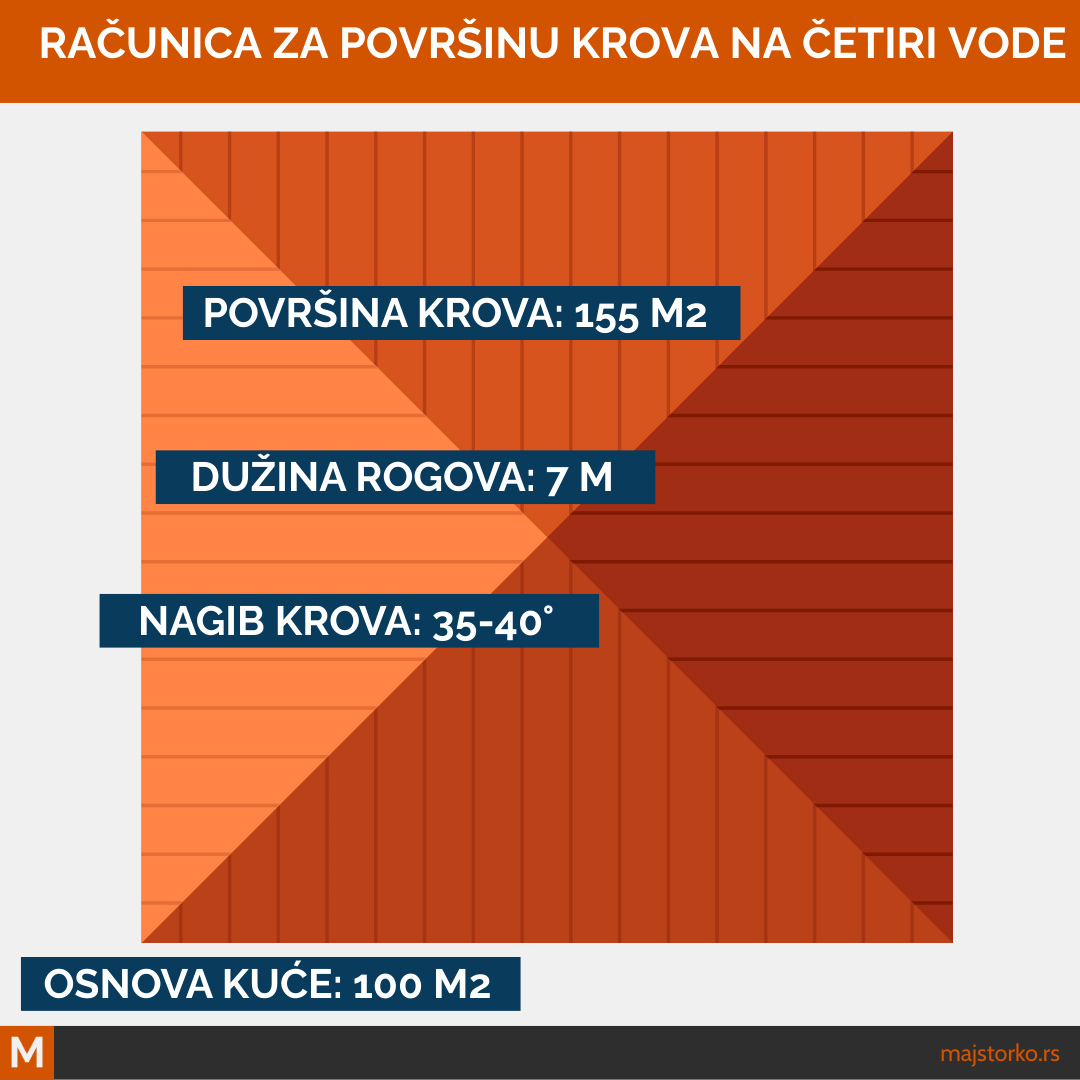 krov na četiri vode - osnovna računica