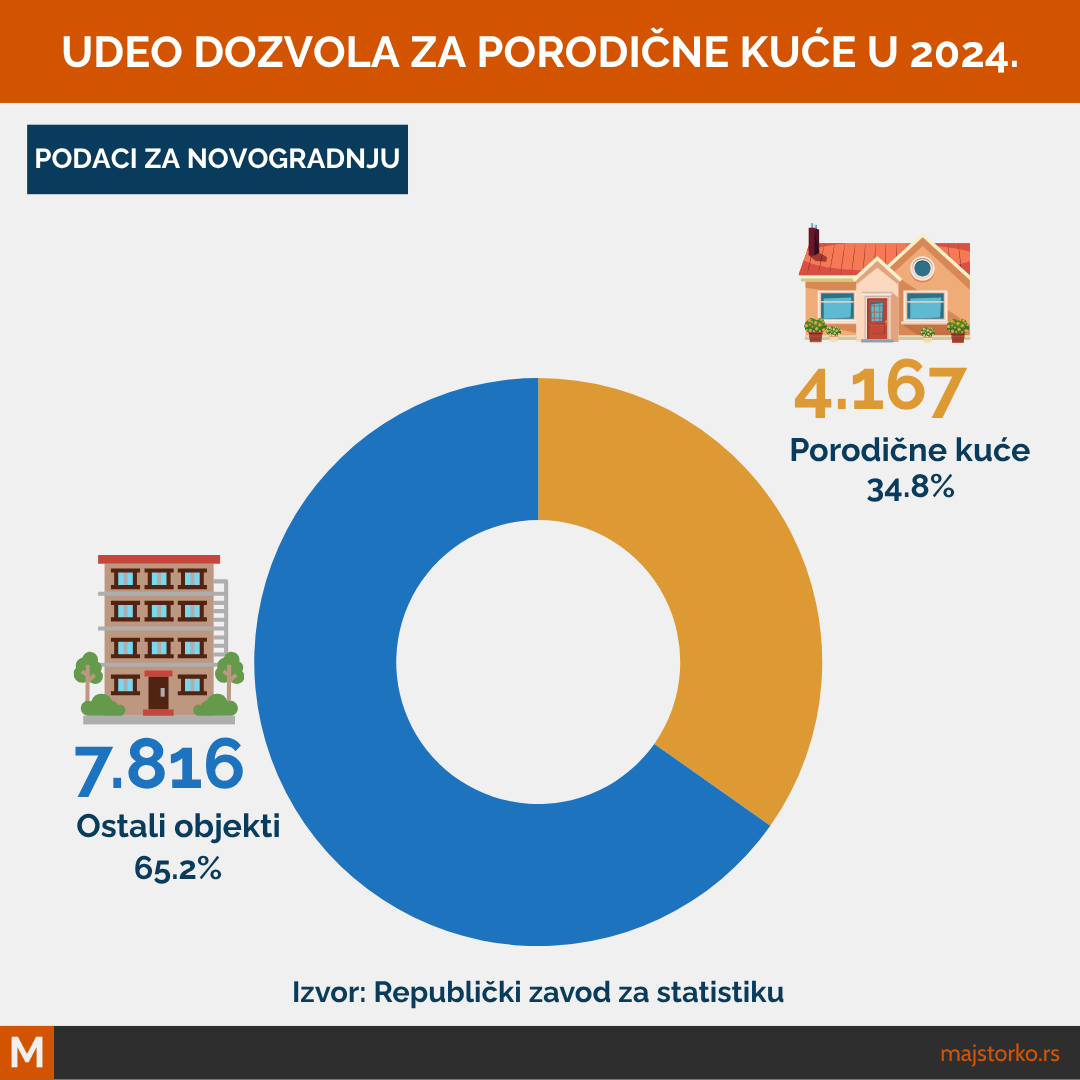 Udeo dozvola za porodične kuće Srbiji - podaci Republičkog zavoda za statistiku