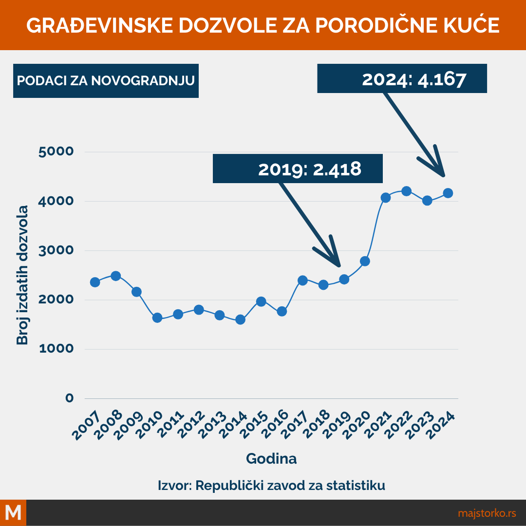 broj izdatig građevinskih dozvola za kuće - podazi Republičkog zavoda za statistiku