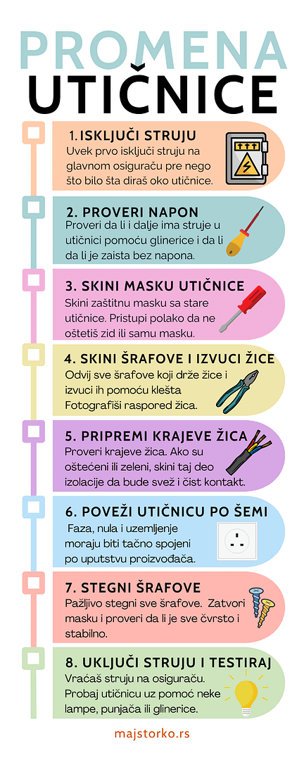Zamena električne utičnice predstavljena kroz osam koraka
