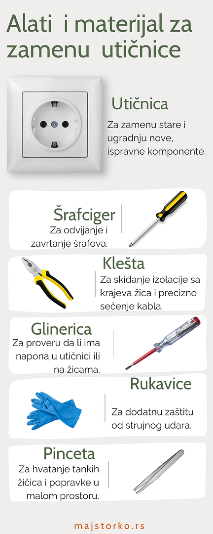 Alati i materijal koji su potrebni kad se radi zamena električne utičnice ili prekidača