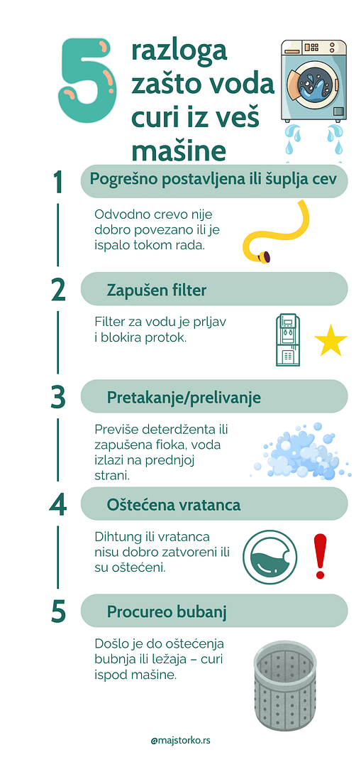 Razlozi zašto voda curi iz veš mašine