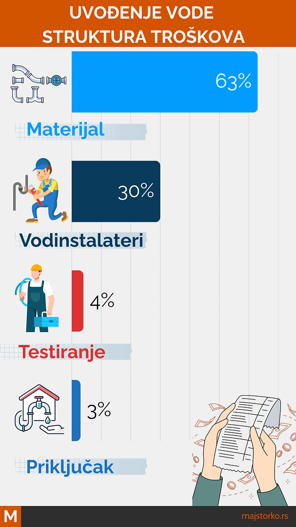 ugradnja vodovodnih instalacija - struktura troškova