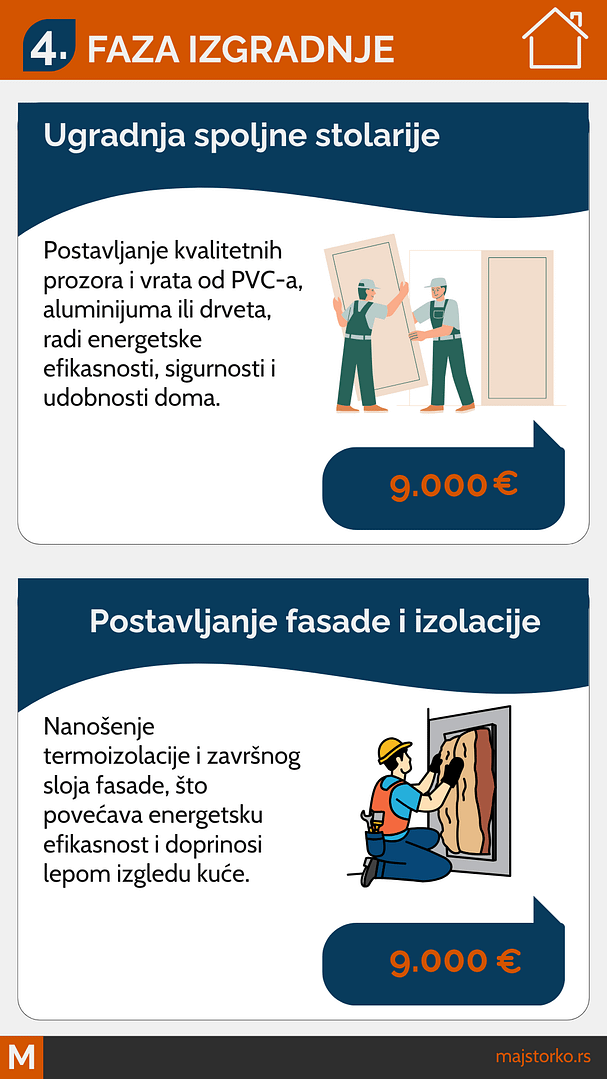 ugradnja stolarije i postavljanje fasade i izolacije - procenjeni trošokvi, materijal i majstori za kuću