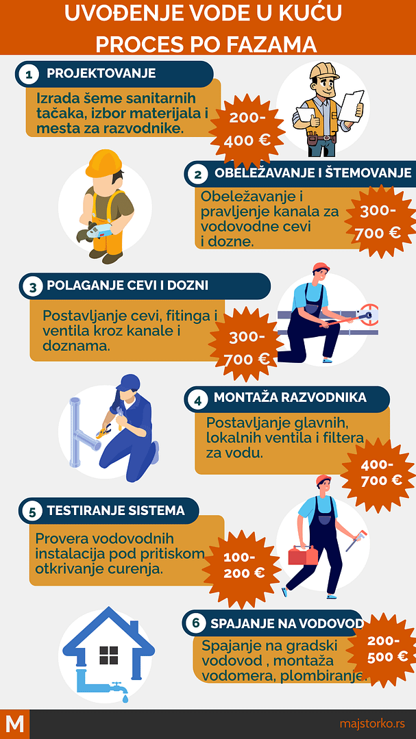 razvođenje vode po kući i priključak na vodovodnu mrežu - faze