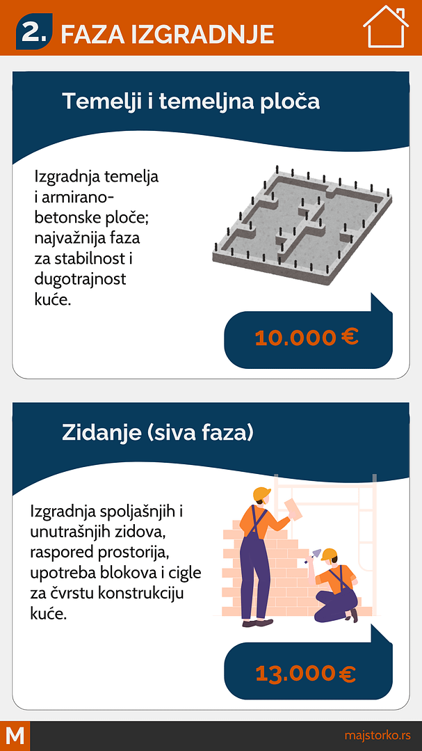 Troškovi izgradnje kuće u Srbiji, temelji i siva faza, materijal i majstori za kuću