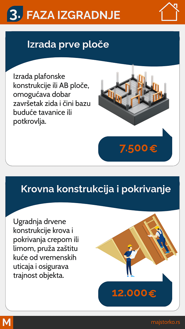 Troškovi izgradnje kuće u Srbiji, izrada ploče i krovne konstrukcije