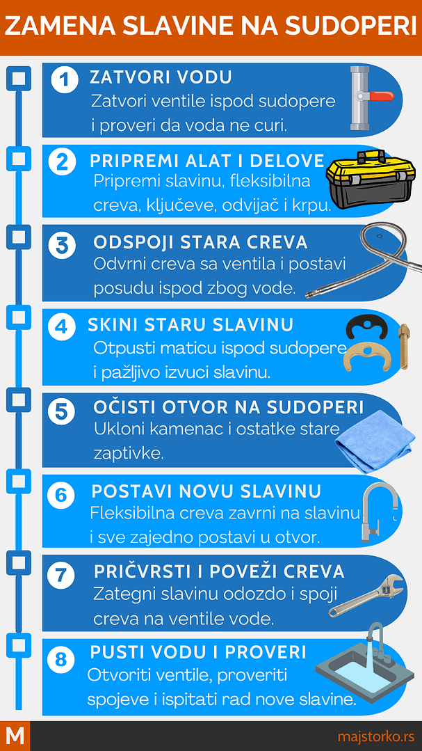 zamena slavine na sudoperi - vodič sa objašnjenjem za povezivanje fleksibilnih creva