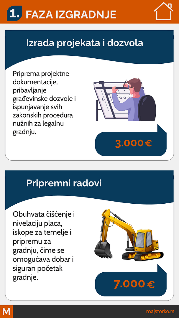 Troškovi izgradnje kuće u Srbiji, izrada projekta i pripremni radovi