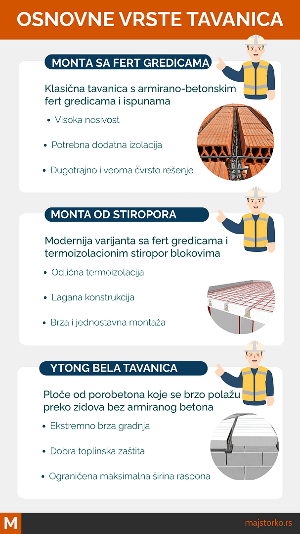 tavanica za prizemnu kuću - vrste: monta tavanica sa fert gredicama, monta tavanica sa stiroporom, bela tavanica ytong