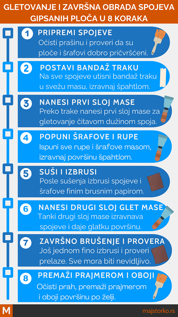 gletovanje spojeva gipsanih ploča