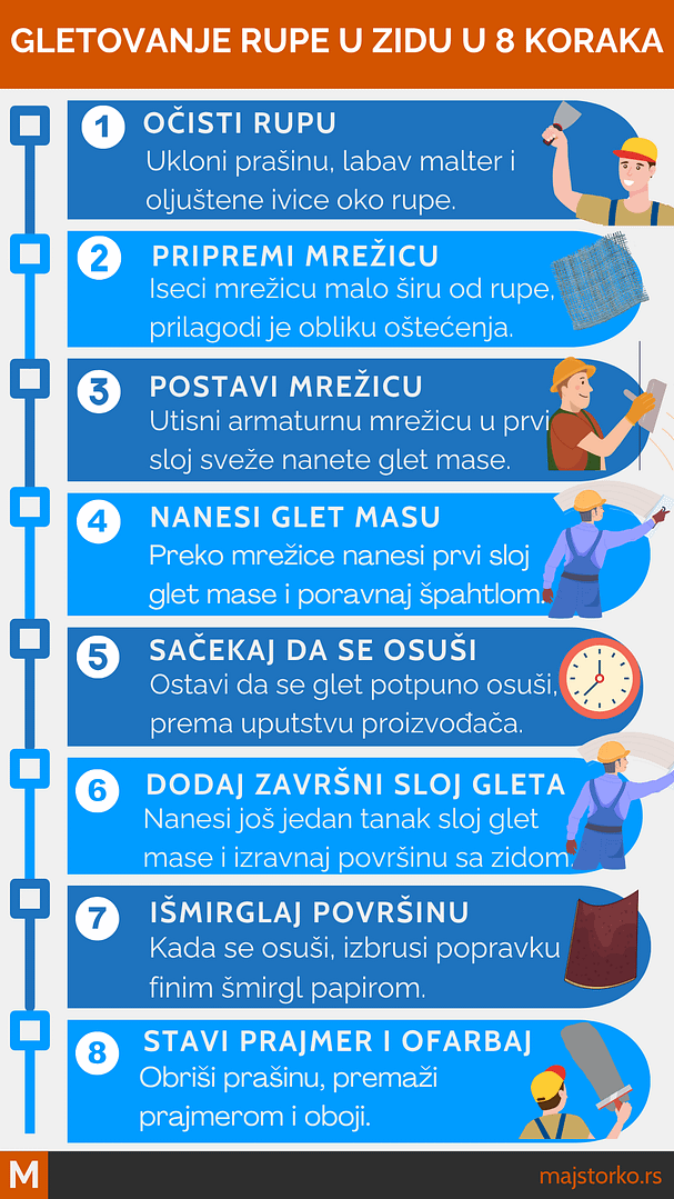 gletovanje rupa u zidu i upotreba mrežice za gletovanje
