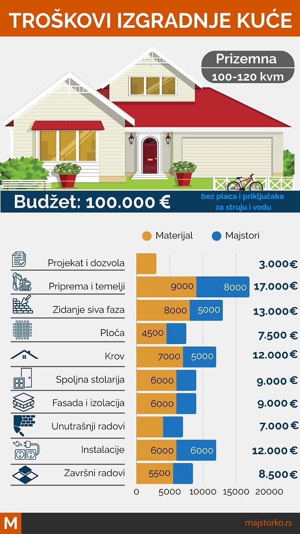 Troškovi izgradnje kuće u Srbiji, infografika