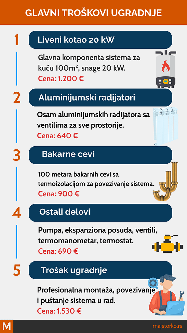 ugradnja centralnog grejanja na drva