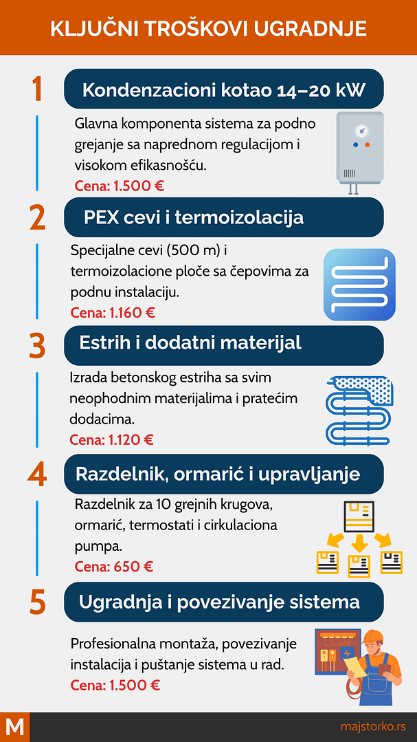 vodeno podno grejanje - koliko košta podno grejanje po kvadratu