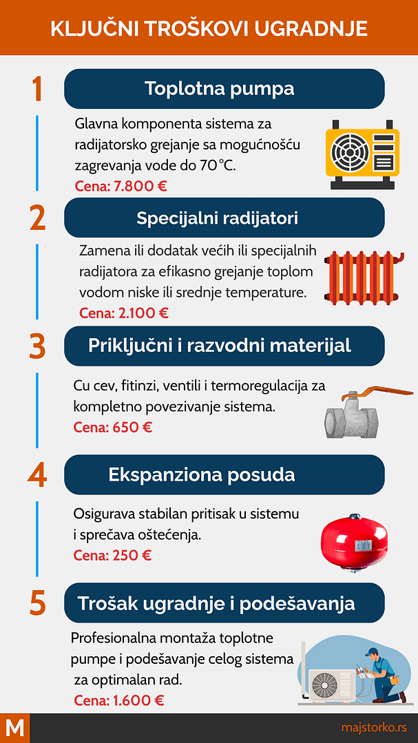 toplotne pumpe za radijatorsko grejanje - troškovi