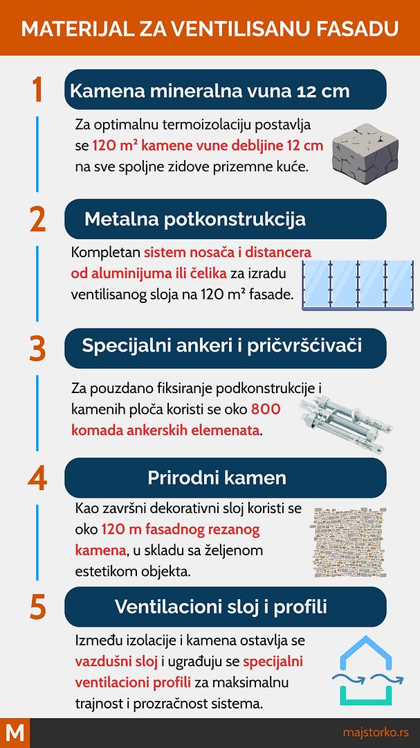 ventilisana fasada za kuću i termozolacija od kamene vune