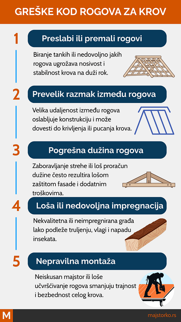 greške kod izbora rogova za krov