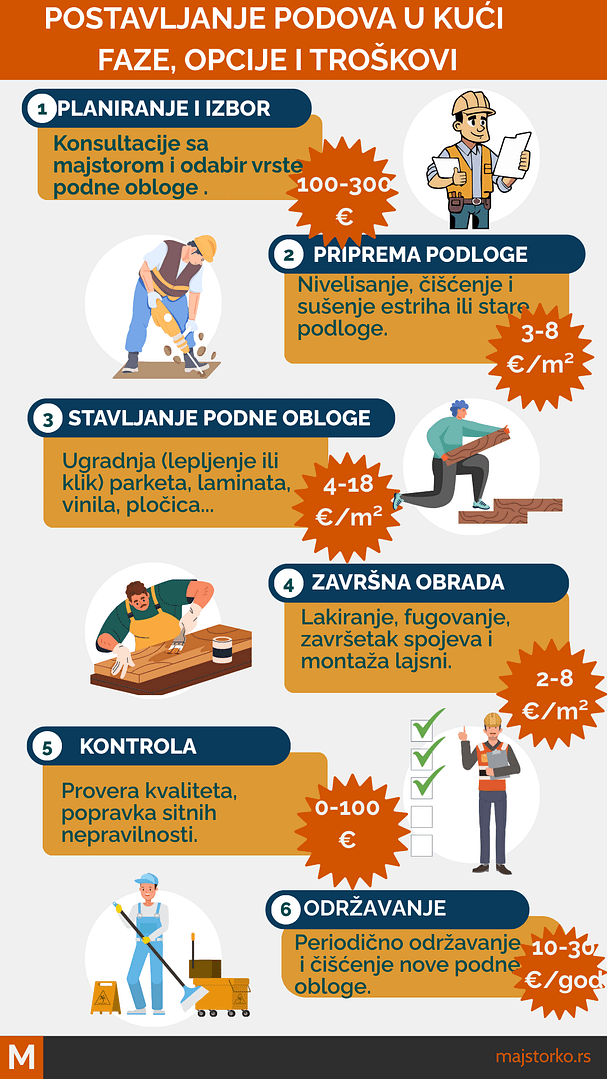 ugradnja podova u kuću - faze i cena ugradnje podova