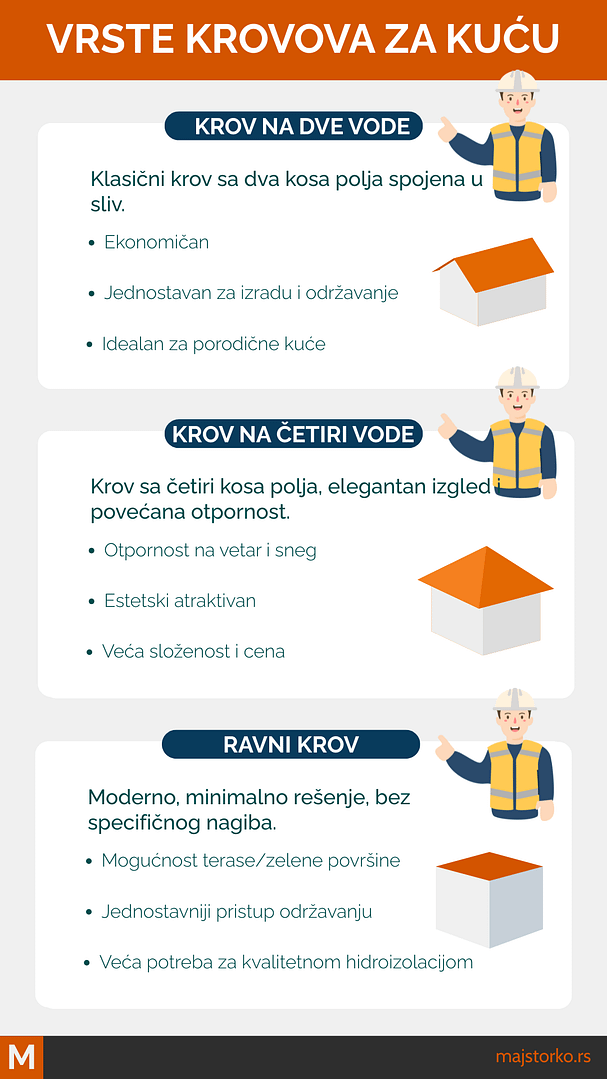 vrste krovova za kuću
