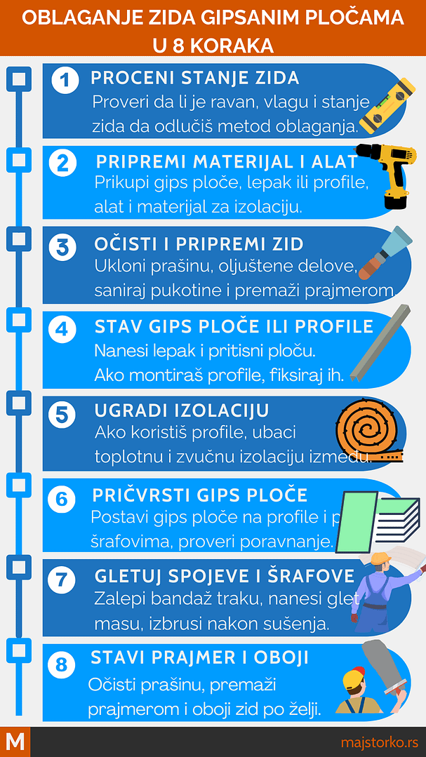oblaganje zida gipsanim pločama i toplotna i zvučna izolacija zida - vodič