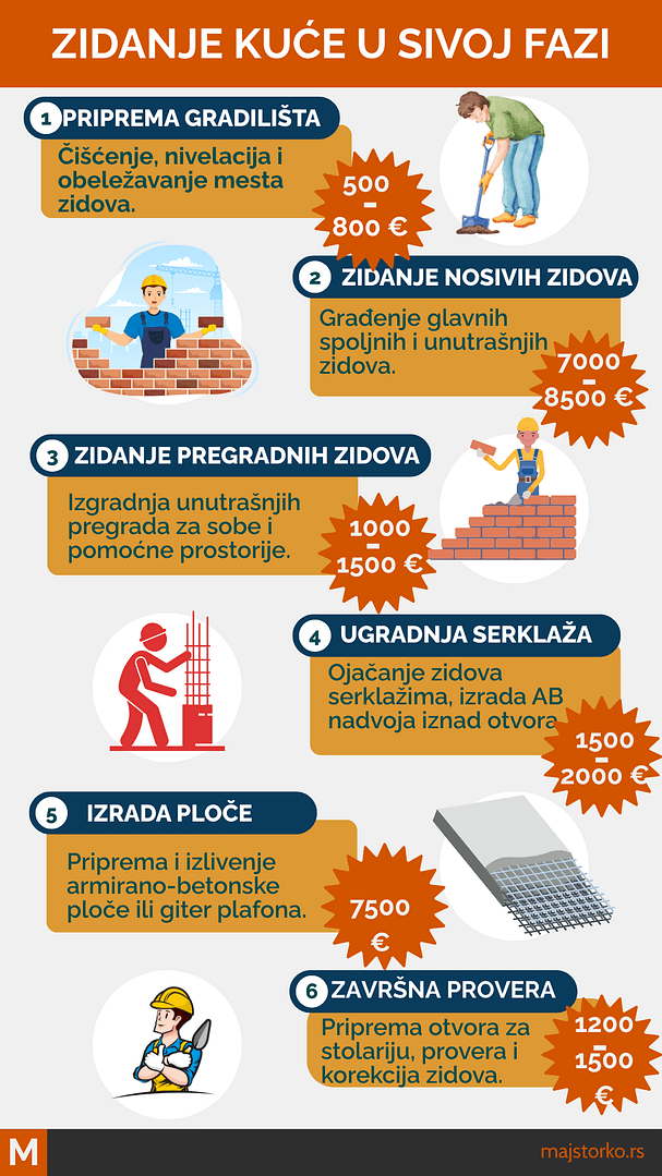 Međuspratna konstrukcija za kuću ili izrada ploče je važna etepa u zidanju kuće