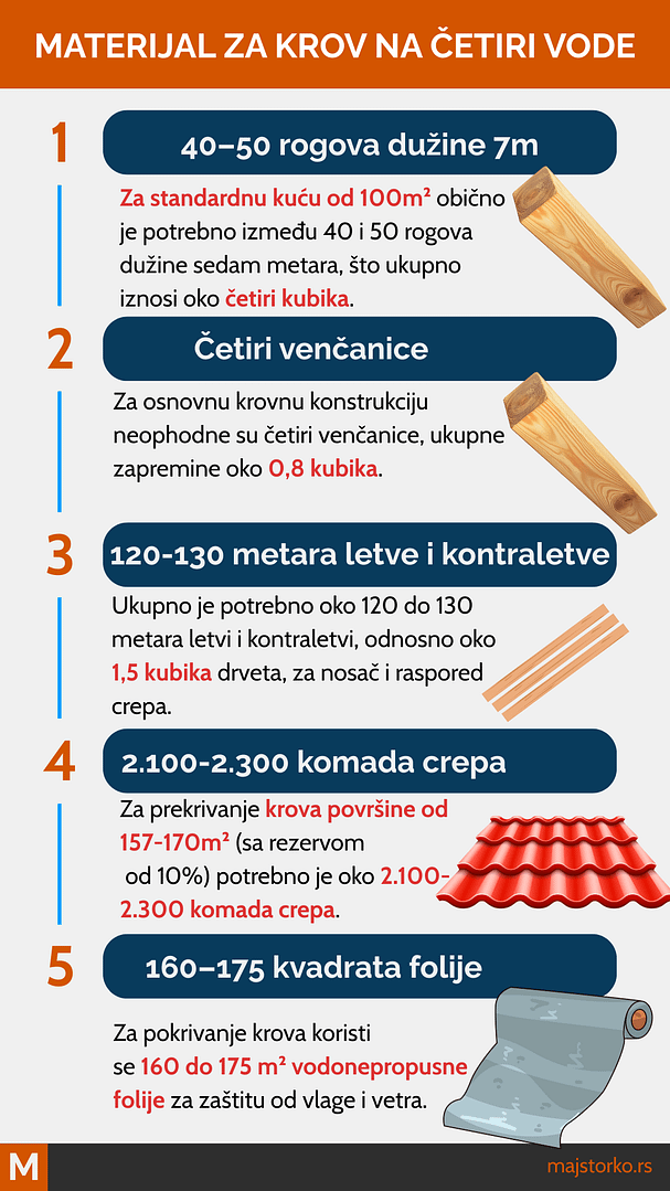 materijal za krov na četiri vode