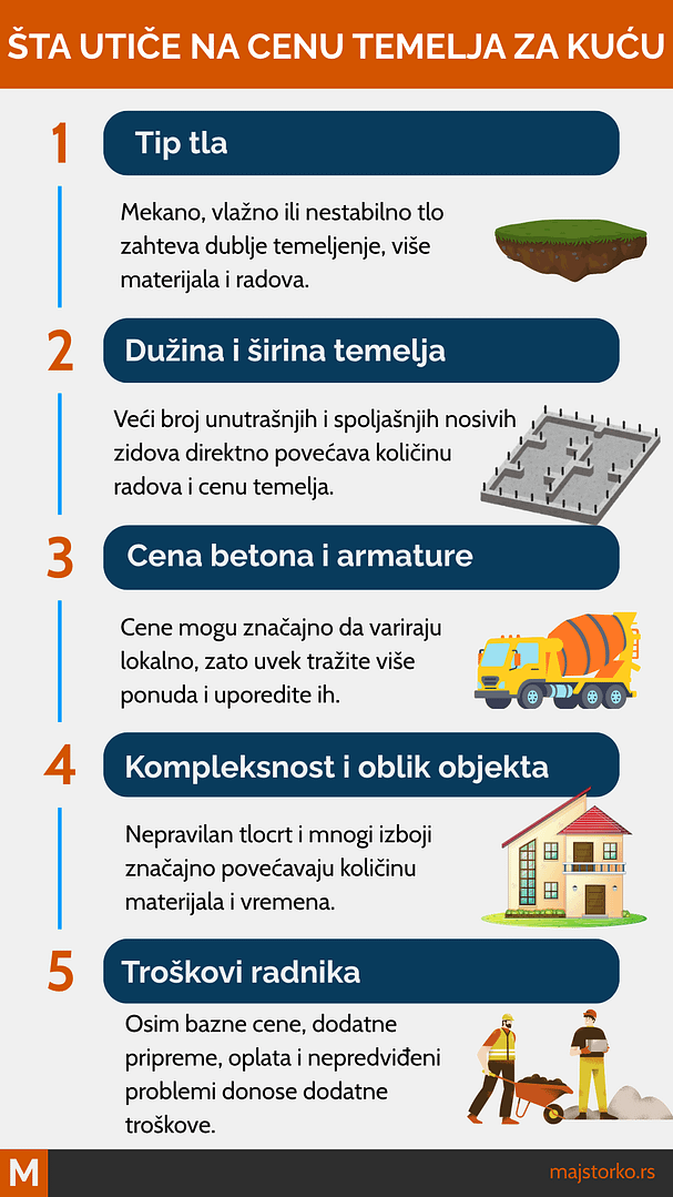 izgradnja trakastog temelja - faktori koji utiču na cenu