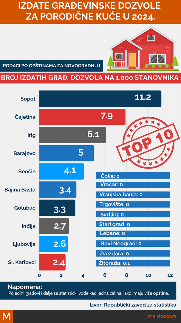 gradnja porodičnih kuća - ukupan broj izdatih građevinskih dozvola na 1.000 stanovnika u Srbiji za 2024. Sopot u vrhu