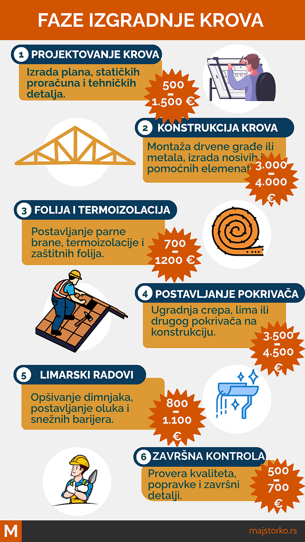 Izrada krova za kuću - faze gradnje