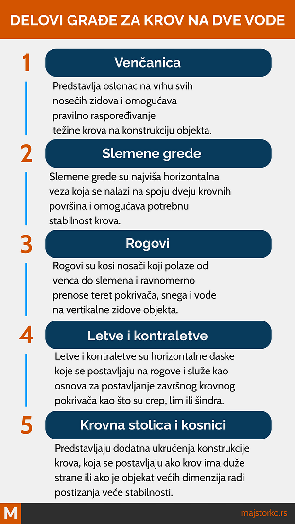 izrada krova na dve vode - delovi građe