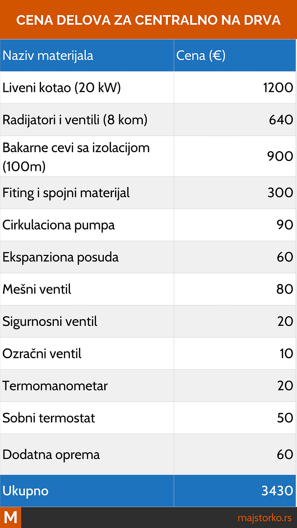 ugradnja centralnog grejanja na drva - koliko košta ugradnja centralnog grejanja na drva