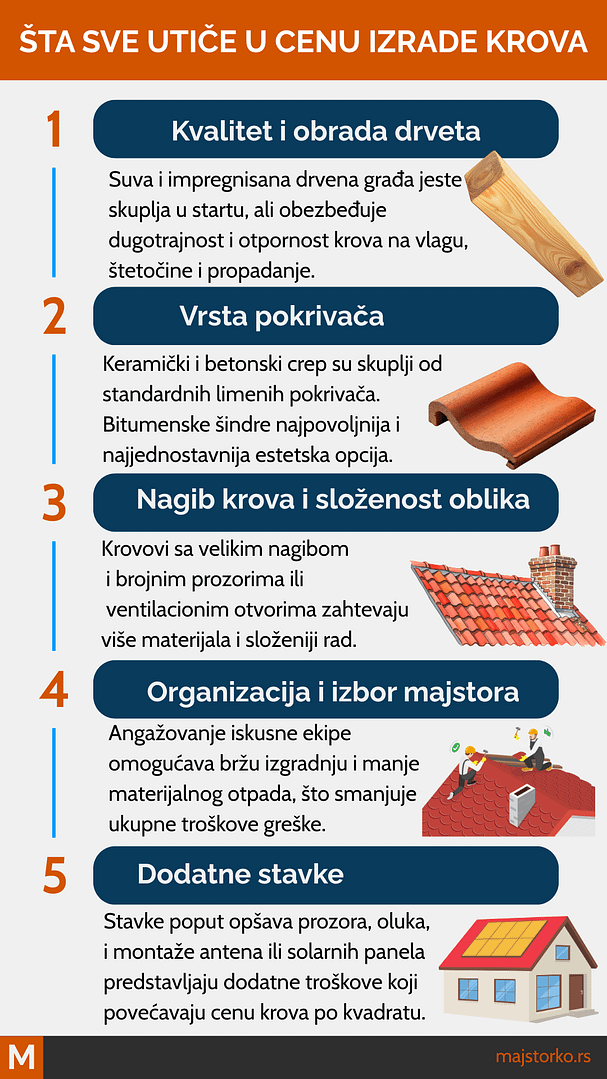 cena izrade krov na četiri vode - šta sve utiče