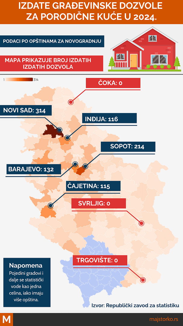 gradnja porodičnih kuća - ukupan broj izdatih građevinskih dozvola u Srbiji za 2024.