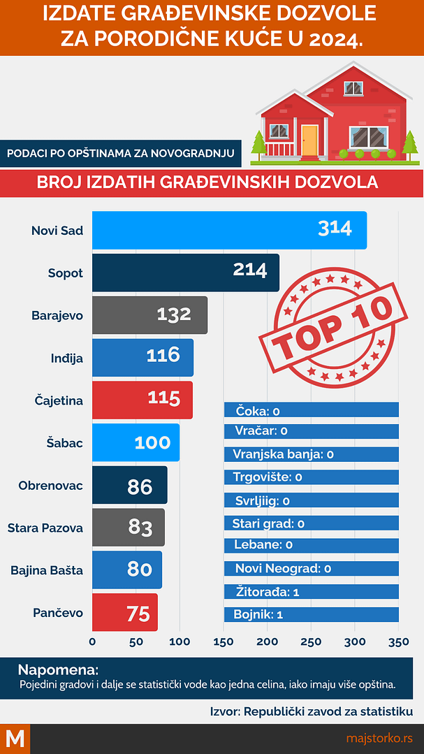 gradnja porodičnih kuća - ukupan broj izdatih građevinskih dozvola u Srbiji za 2024.