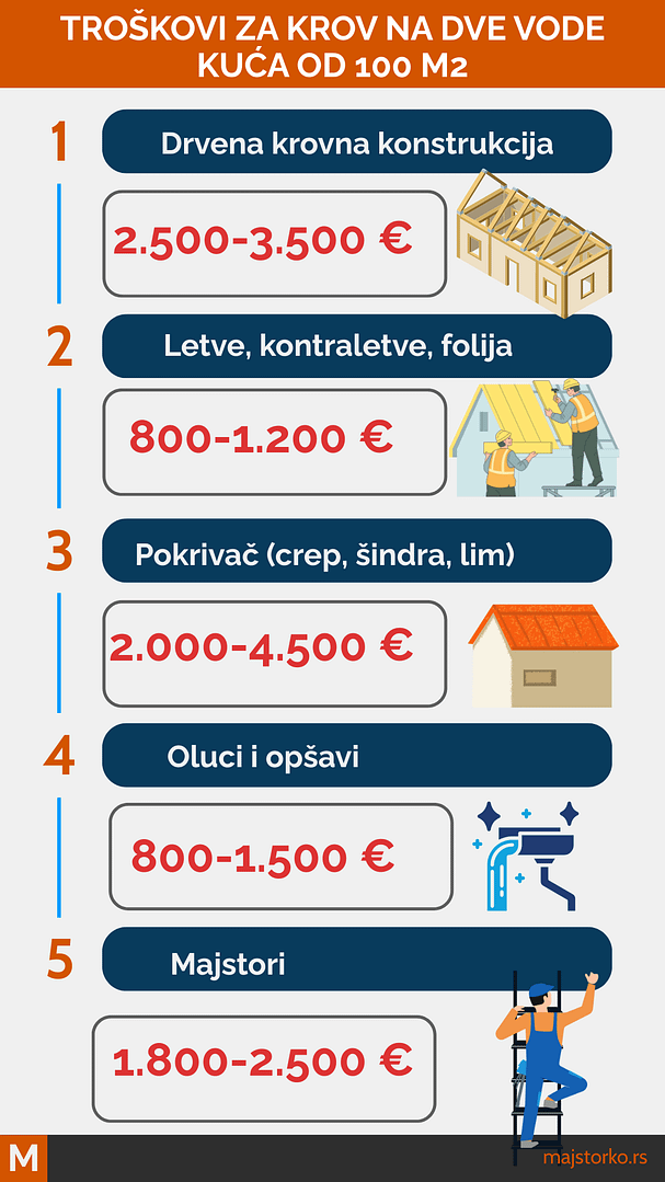 izrada krova na dve vode - cene i troškovi