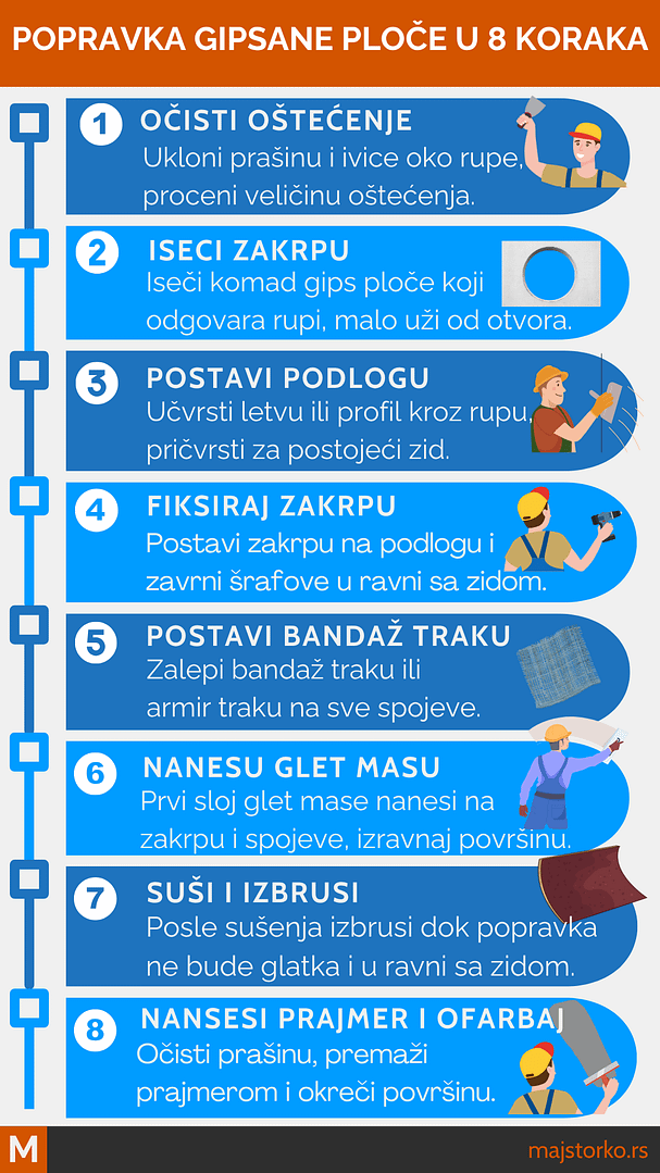 Popravka oštećene gipsane ploče i postavljanje bandaž trake