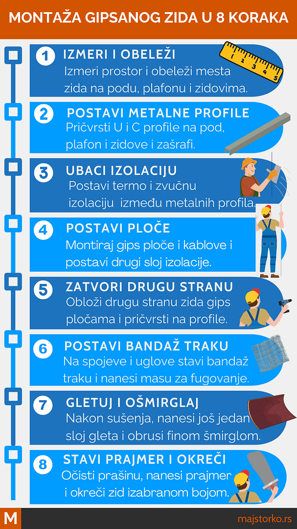 Postavljanje pregradnog zida od gipsanih ploča u 8 koraka - ugradnja termo i zvučne izolacije