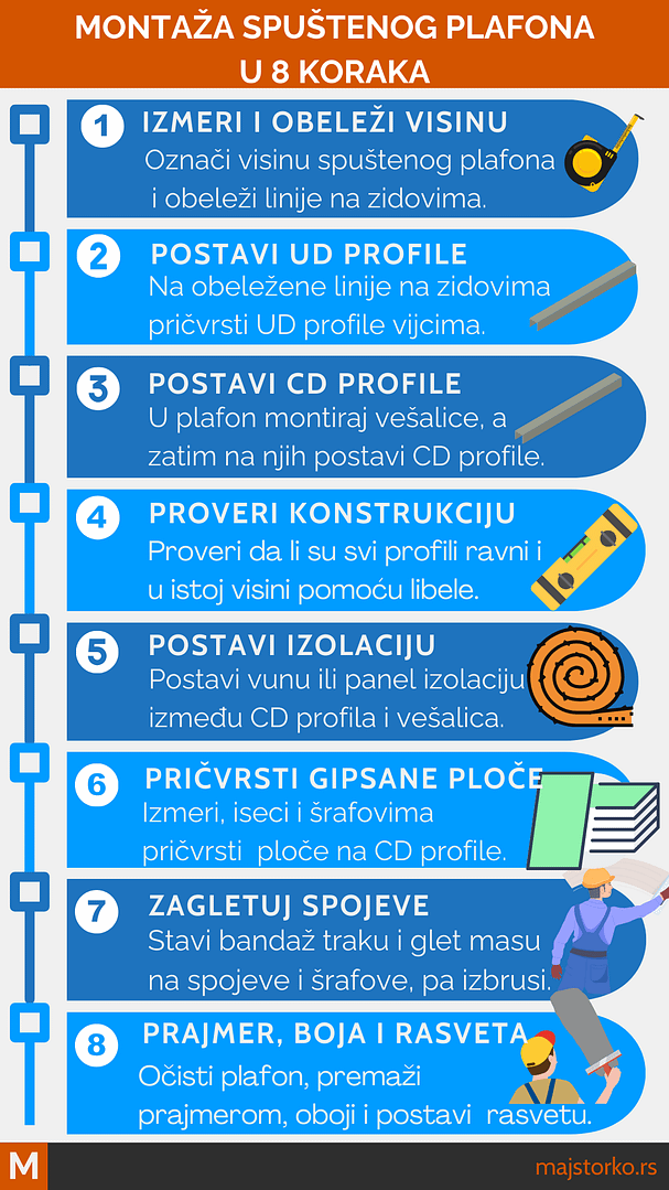 montaža spuštenog plafona od gipsanih ploča - postavljanje knaufa na plafon - izolacija u spuštenom plafonu