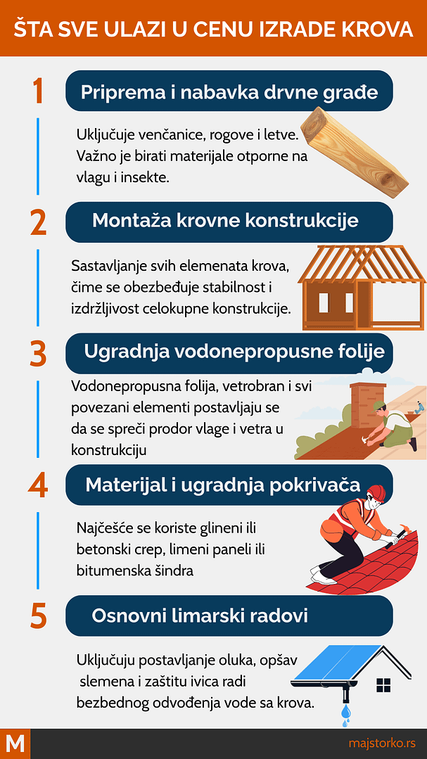 izrada krova na dve vode - šta ulazi u cenu