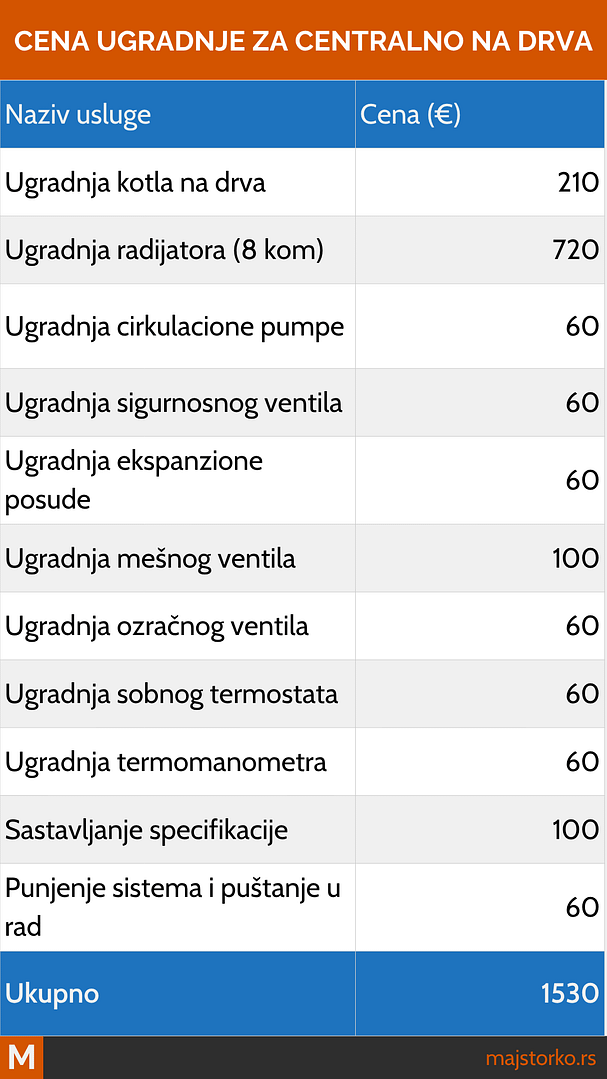 koliko košta ugradnja centralnog grejanja na drva