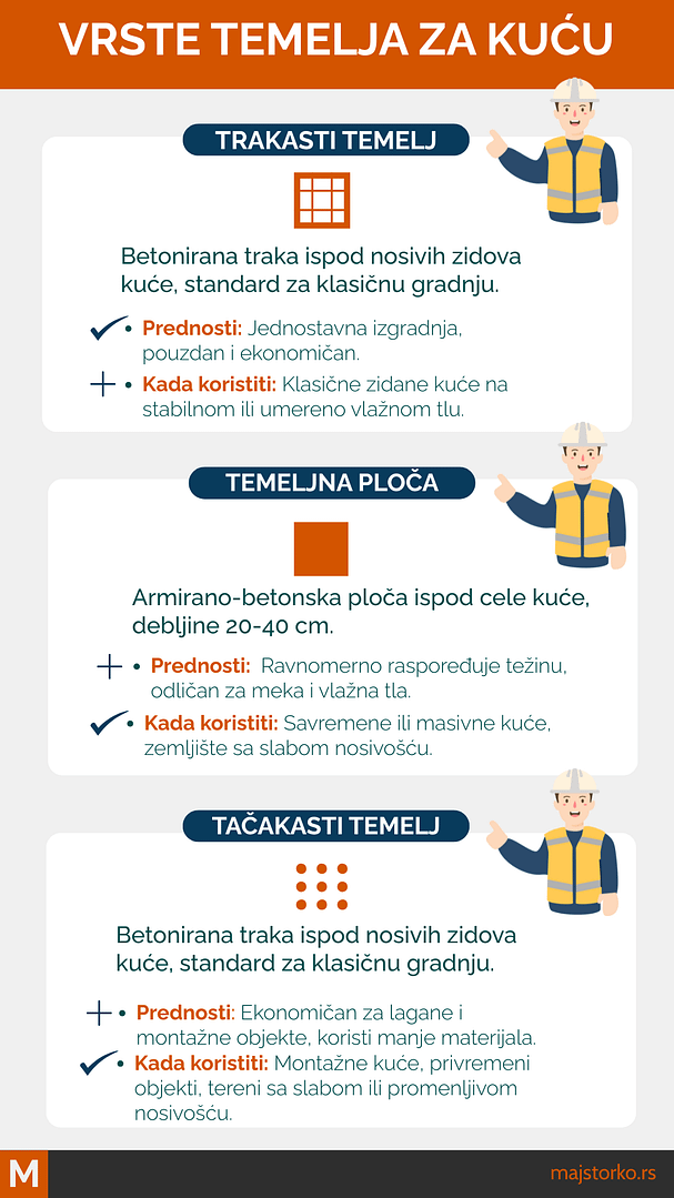 trakasti temelj u odnosu na temeljnu ploču i tačkasti temelj