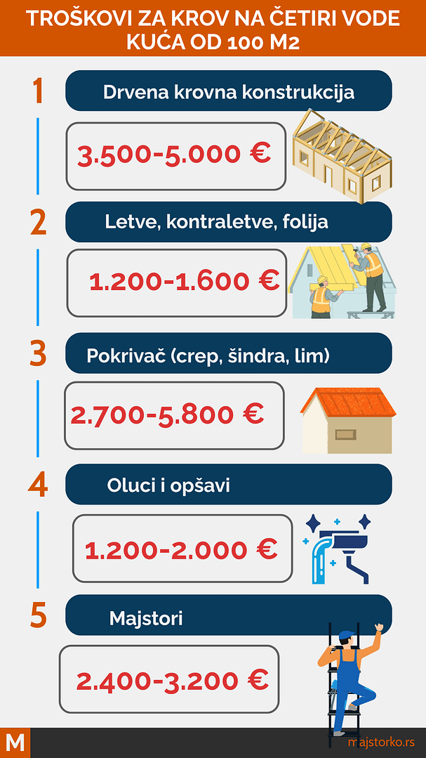 cena krova na četiri vode