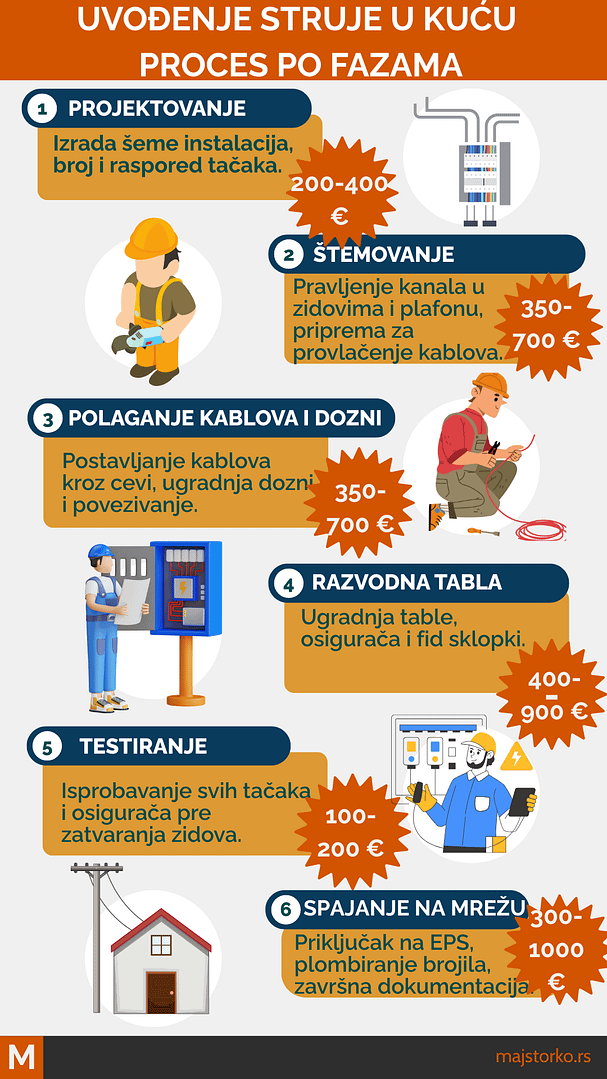razvođenje struje po kući - proces po fazama