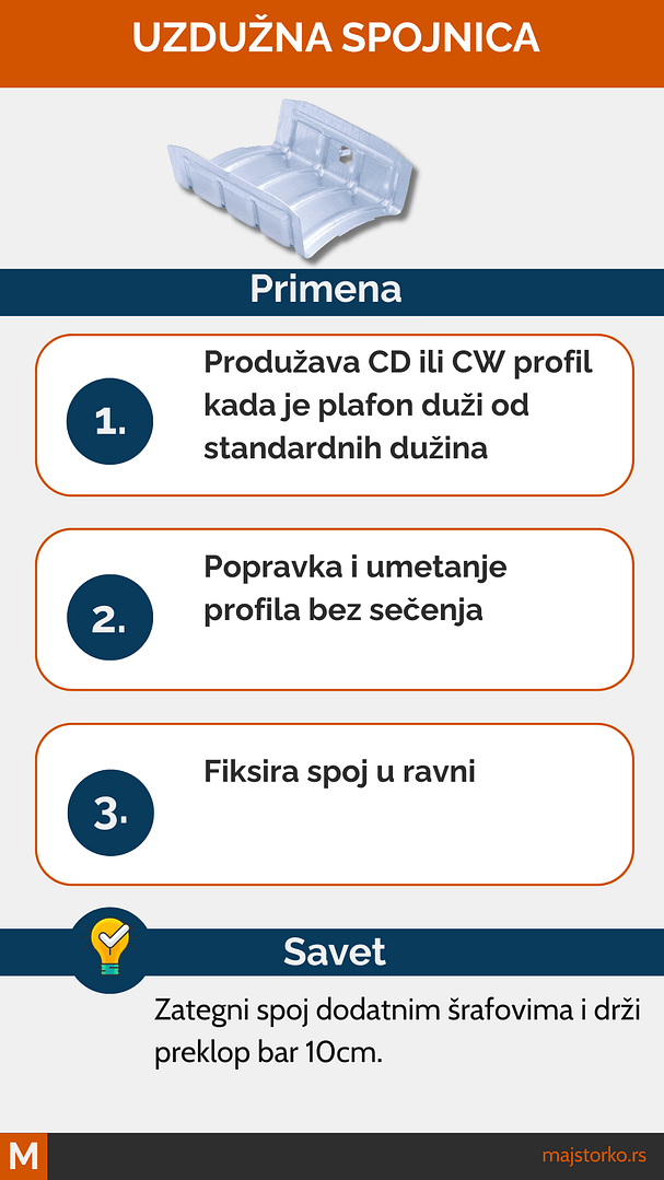 uradi sam profili za gips