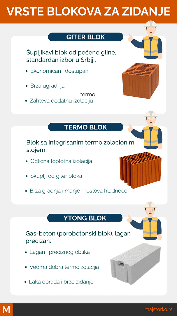 materijal za zidanje kuće