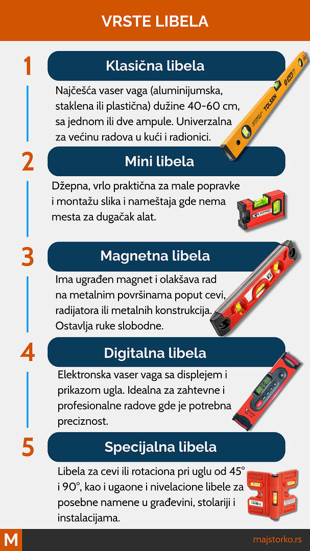 vrste libela i upotreba vaser vage